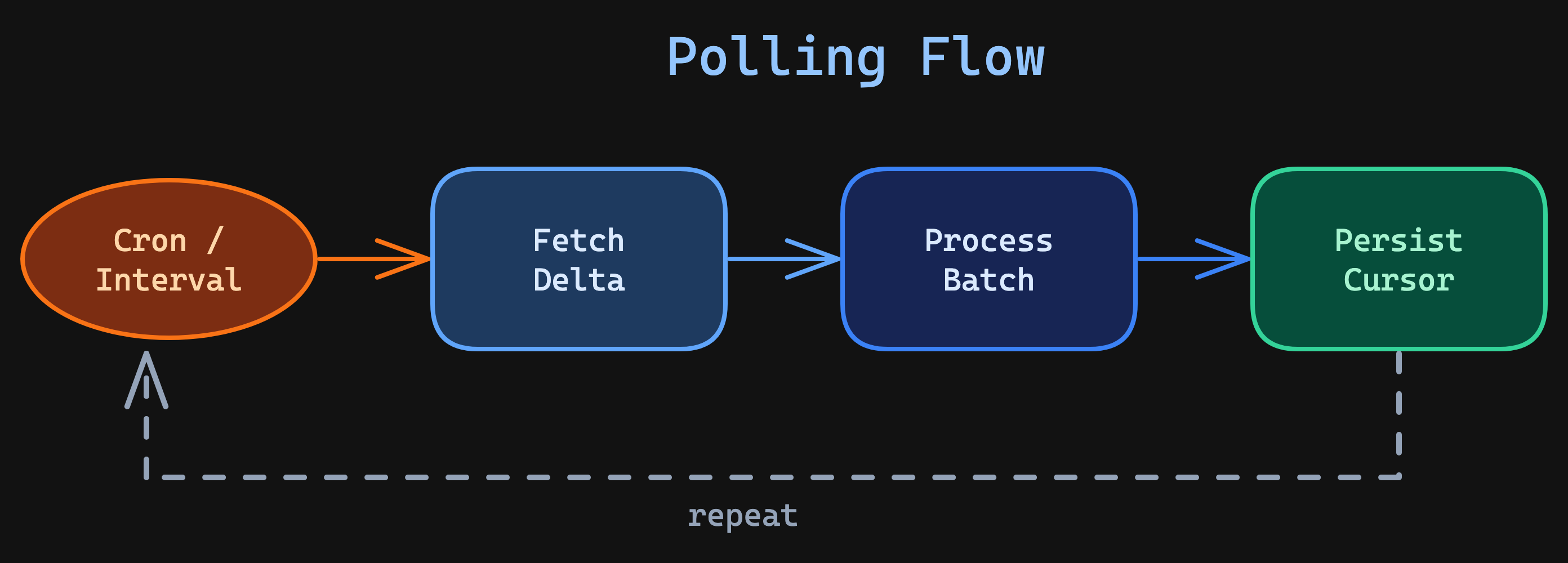 Polling Flow — cron triggers delta fetch, batch processing, cursor persistence, and repeats
