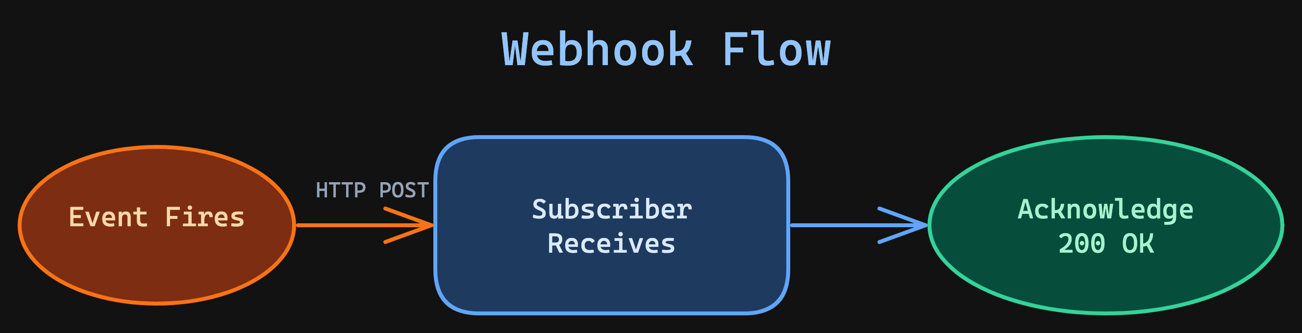Webhook Flow — event fires, HTTP POST to subscriber, subscriber acknowledges with 200 OK