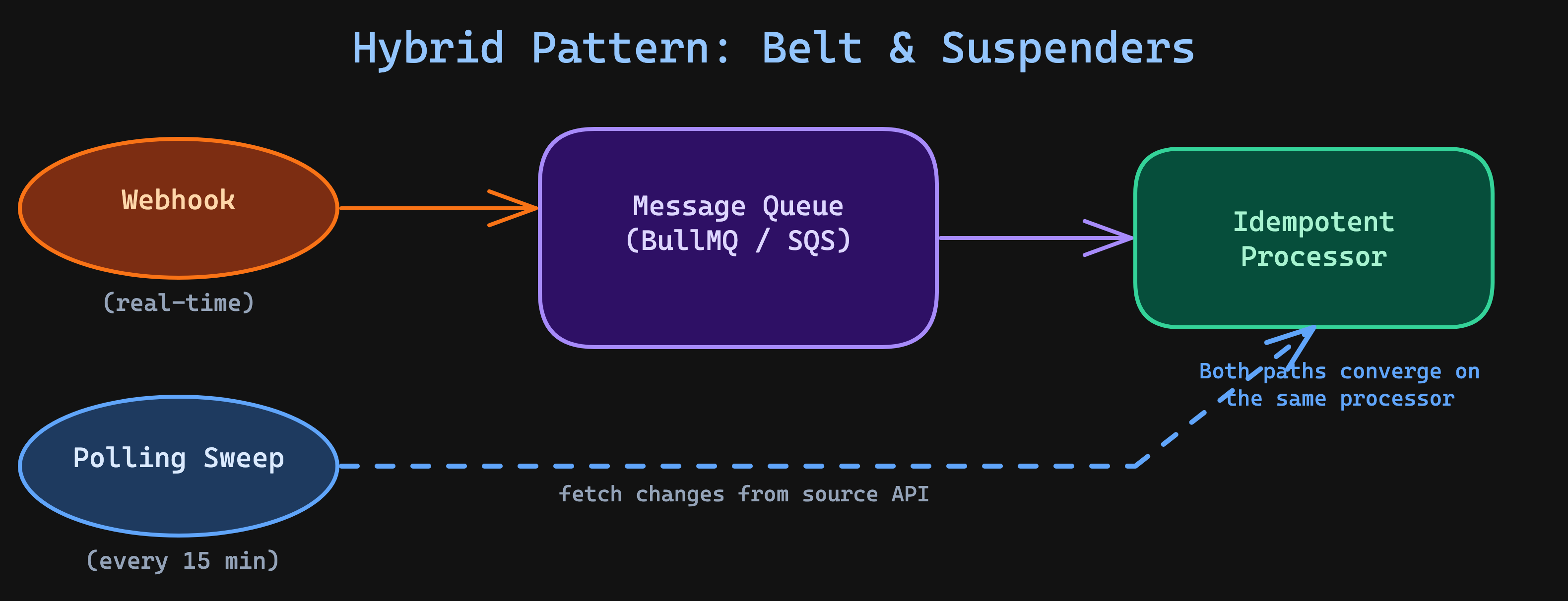 Hybrid Pattern — webhook and polling sweep both converge on the same idempotent processor via a message queue