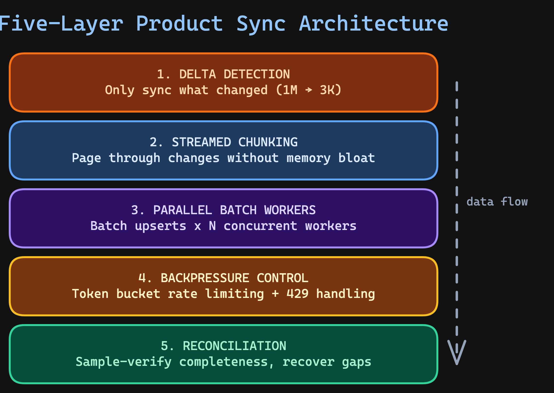 Five-Layer Product Sync Architecture — delta detection, streamed chunking, parallel batch workers, backpressure control, reconciliation