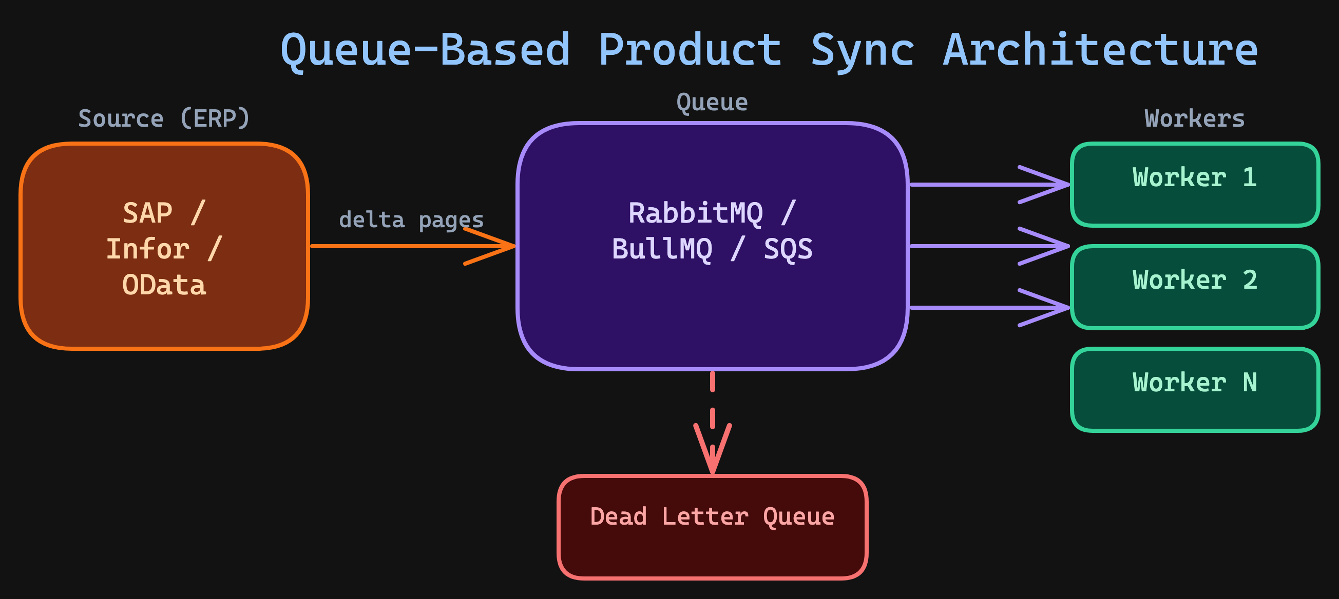 Queue-Based Product Sync Architecture — ERP source sends delta pages through message queue to parallel workers with dead letter queue