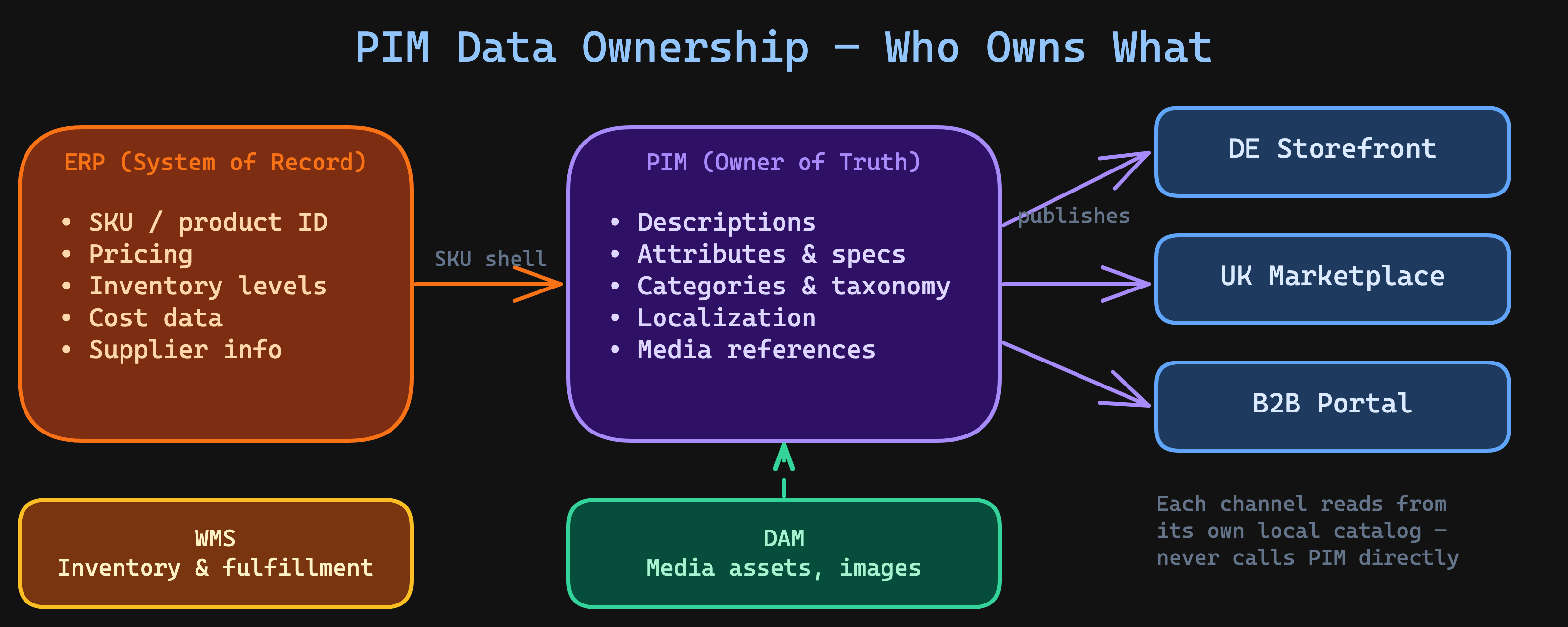 PIM Data Ownership — who owns what data domain in an integration landscape