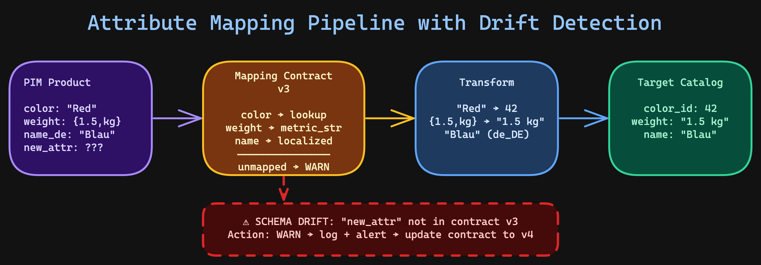 Attribute Mapping Pipeline with schema drift detection — PIM attributes flow through a versioned contract, transform, and into the target catalog