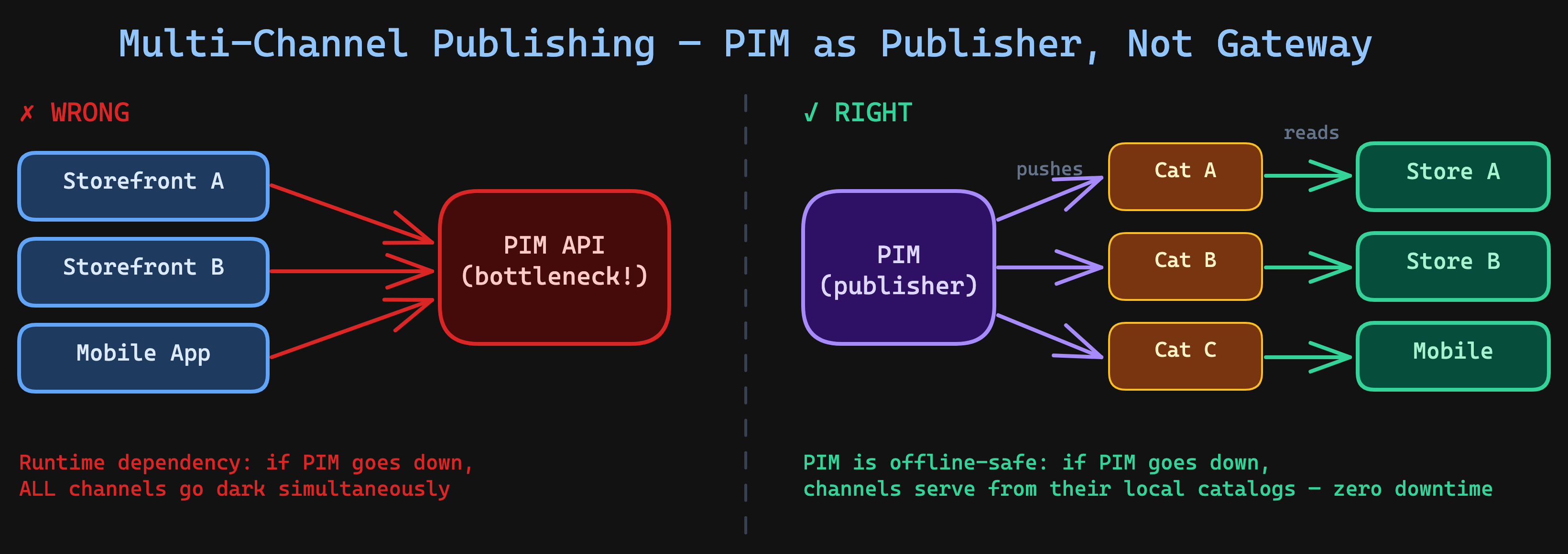 Multi-Channel Publishing — wrong way (PIM as gateway) vs right way (PIM as publisher)