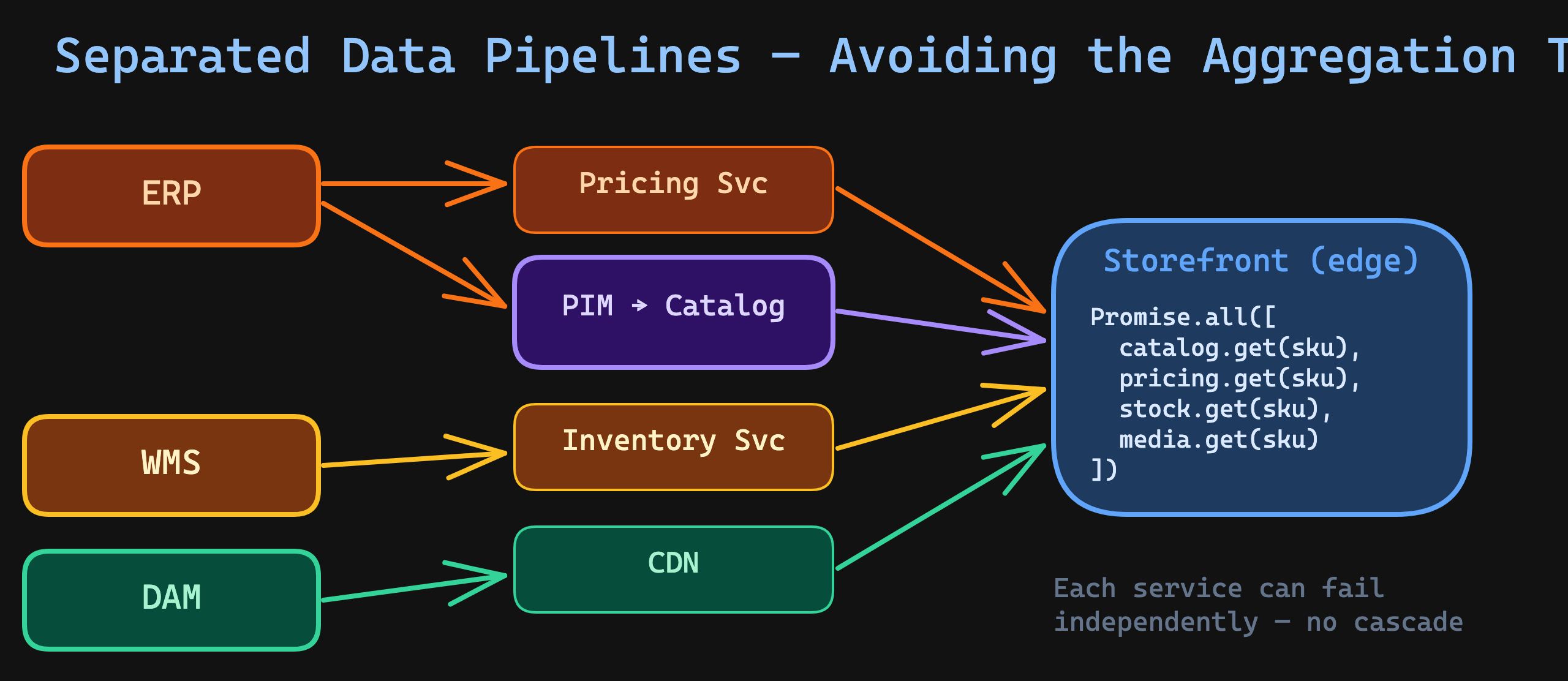 Separated Data Pipelines — each data domain flows through its own independent service to the storefront
