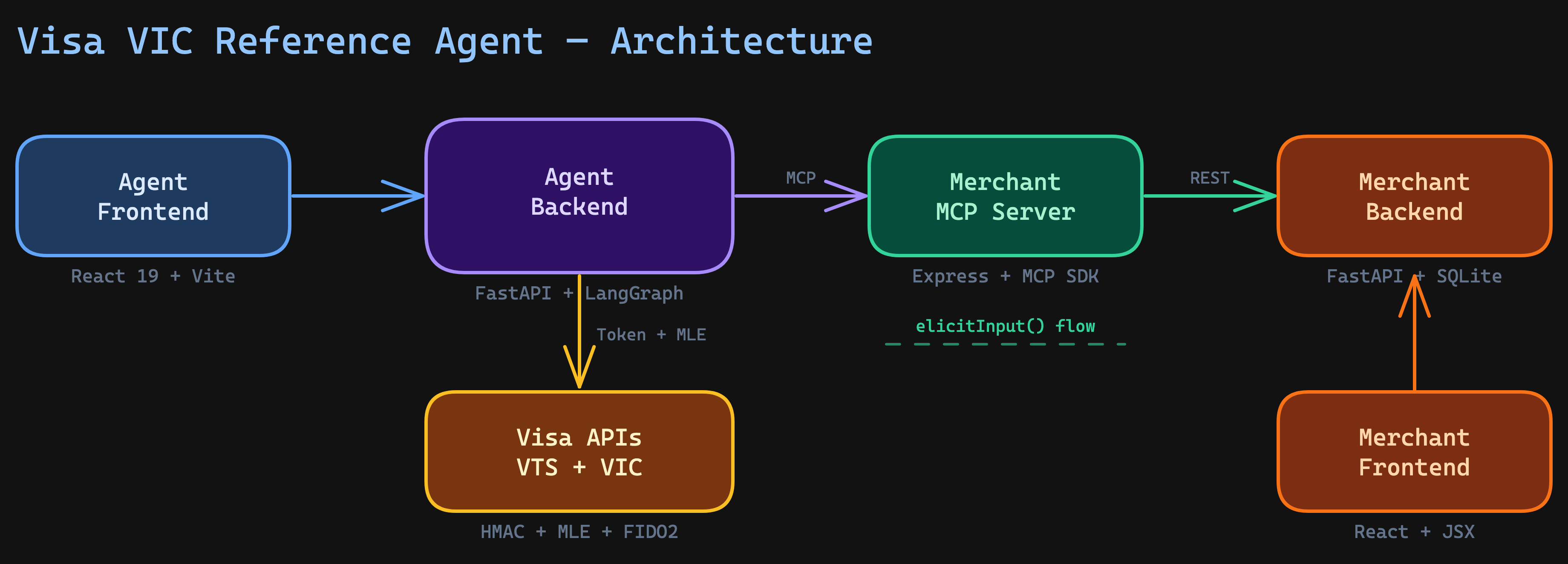 VIC Architecture — 5 microservices: Agent Frontend → Agent Backend → MCP Server → Merchant Backend, plus Merchant Frontend. Agent Backend connects to Visa VTS/VIC APIs