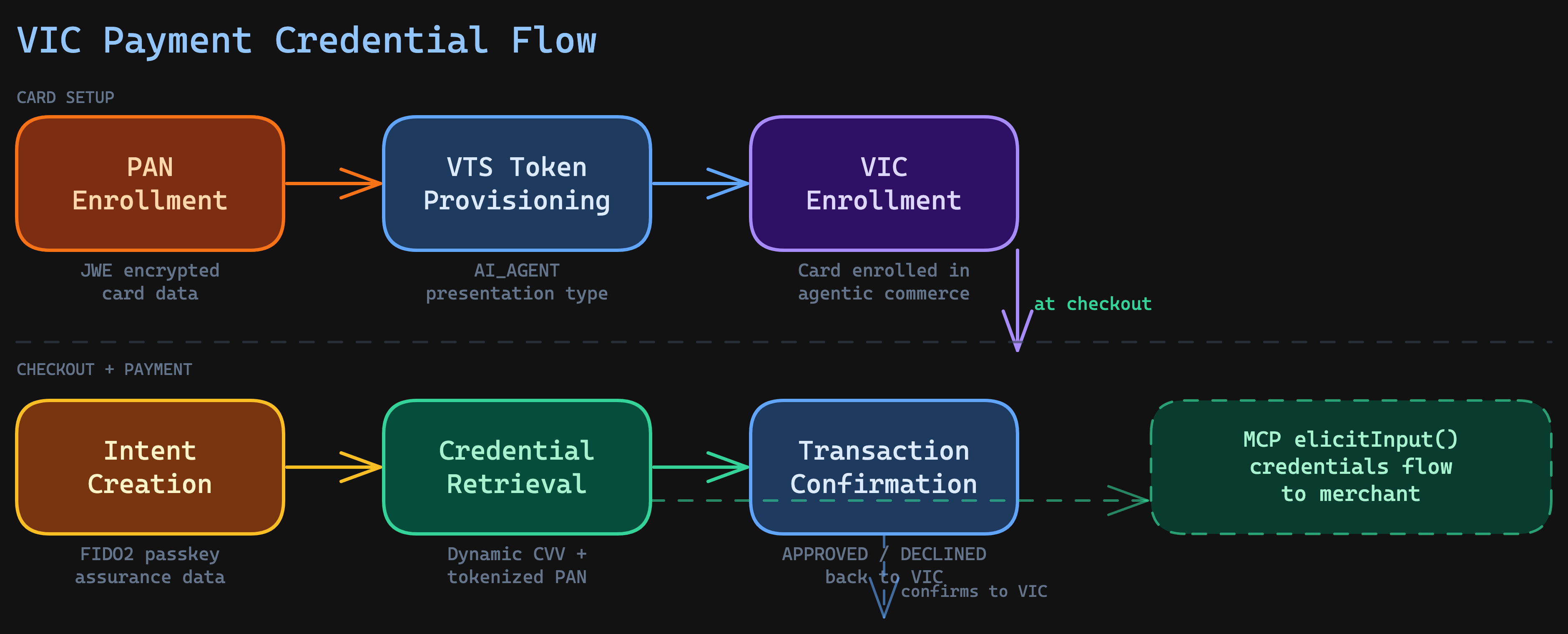 VIC Payment Credential Flow — PAN enrollment through VTS token provisioning, VIC enrollment, intent creation, credential retrieval, and transaction confirmation