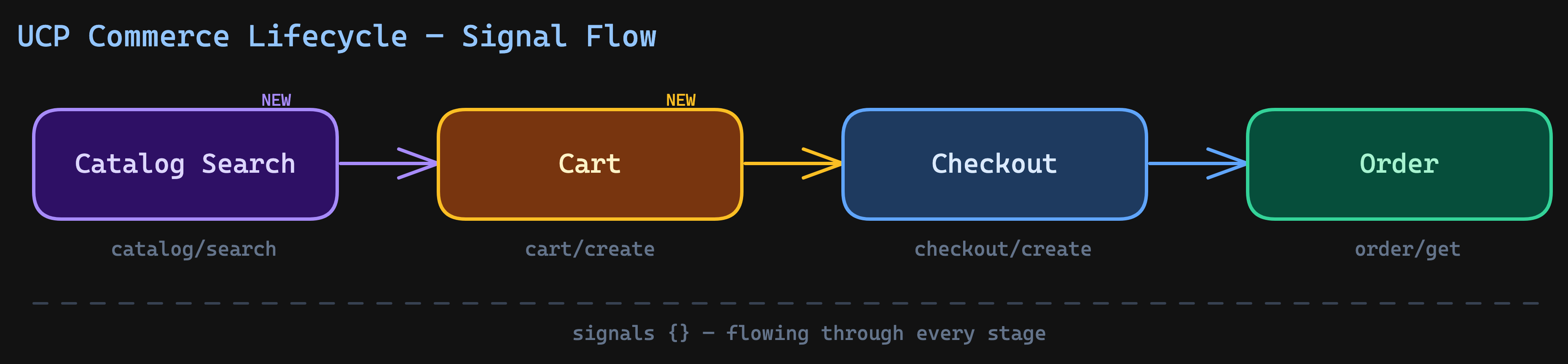 UCP commerce lifecycle pipeline: Catalog Search, Cart, Checkout, and Order connected left-to-right, each with its capability endpoint label. Search and Cart marked NEW. Signals flow through every stage via the signals framework.