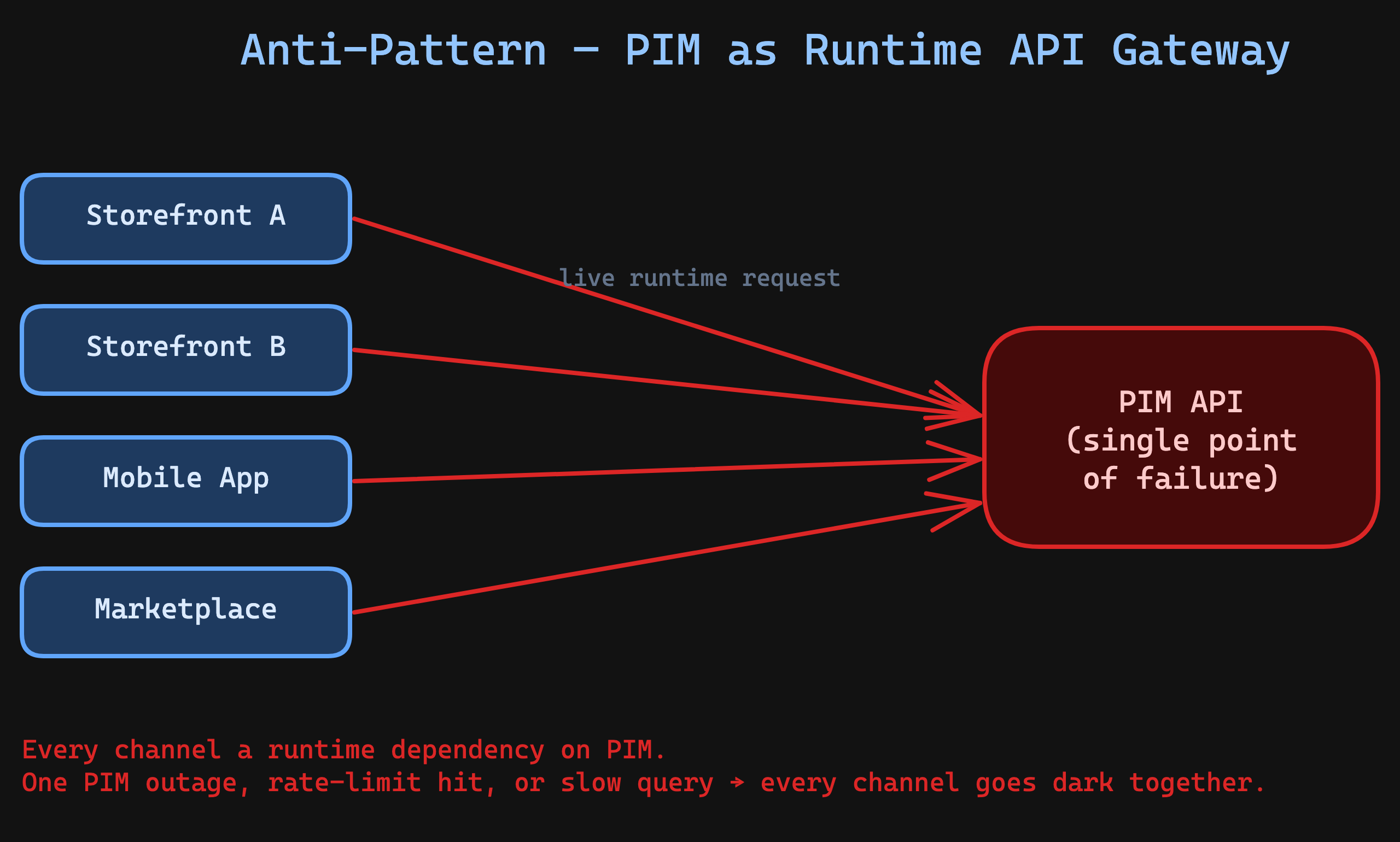 Anti-pattern: every channel making live runtime requests to a central PIM API