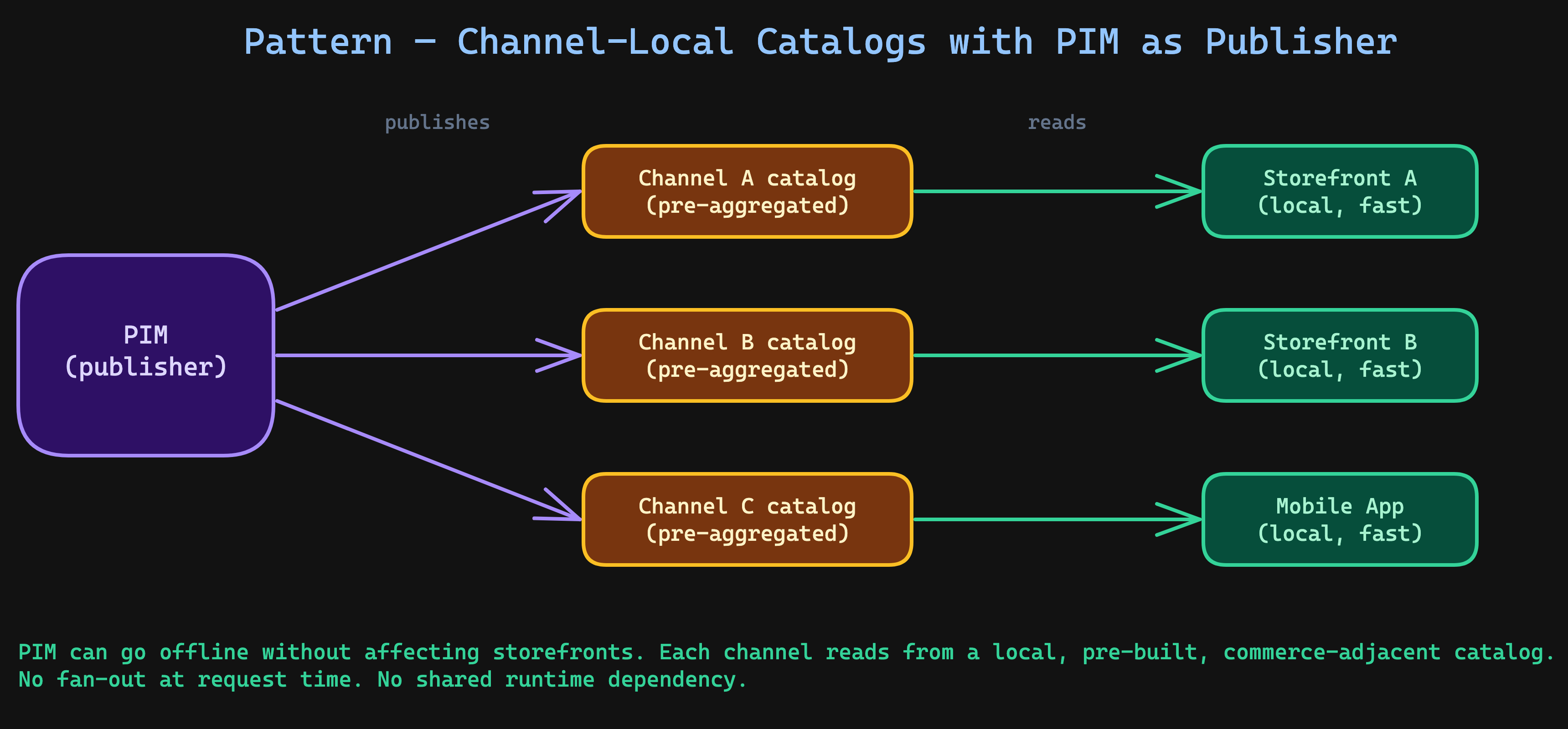 Pattern: PIM publishes to channel-local catalogs; each storefront reads only from its own local catalog